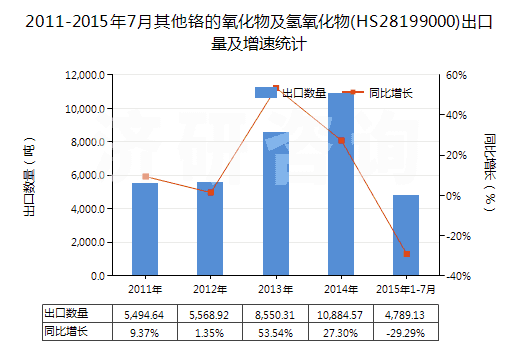2011-2015年7月其他鉻的氧化物及氫氧化物(HS28199000)出口量及增速統(tǒng)計(jì)